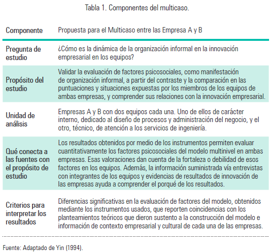 Tabla 1. Componentes del multicaso.