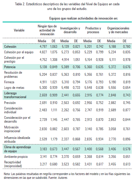 Tabla 2. Estadísticos descriptivos de las variables del Nivel de Equipos en cada