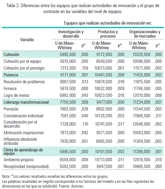 Tabla 3. Diferencias entre los equipos que realizan actividades de innovación y el grupo de