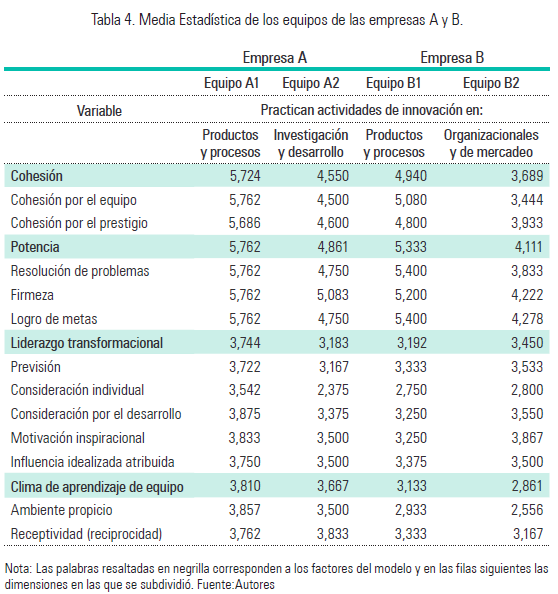 Tabla 4. Media Estadística de los equipos de las empresas A y B.