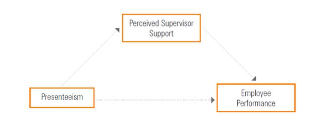 The Mediating Role of Perceived Supervisor Support Between Presenteeism ...