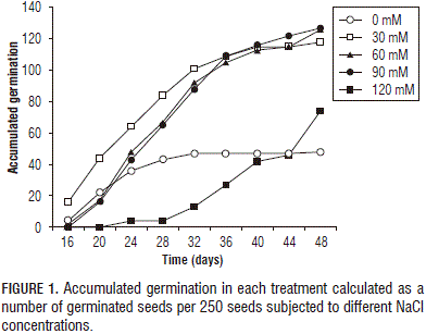 effect of salinity on seed germination experiment