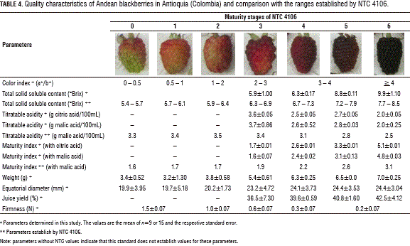 Quality Characterization Of Andean Blackberry Fruits Rubus Glaucus Quality Characterization Of Andean Blackberry Fruits Rubus Glaucus