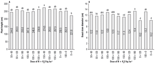Effect of nitrogen and potassium on plant height and stem diameter of ...