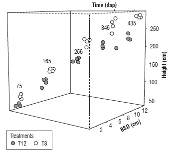 Effect of nitrogen and potassium on plant height and stem diameter of ...