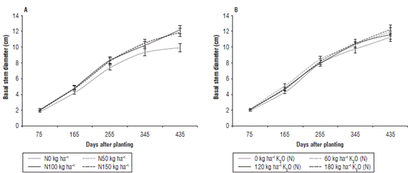 Effect of nitrogen and potassium on plant height and stem diameter of ...