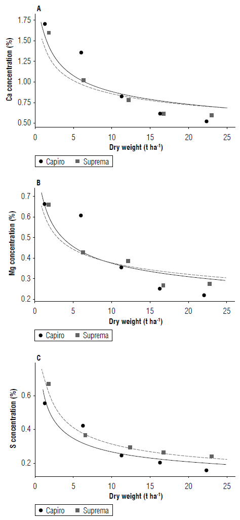 Critical dilution curves for calcium, magnesium, and sulfur in potato ...