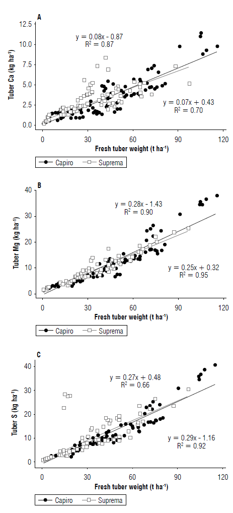 Critical dilution curves for calcium, magnesium, and sulfur in potato ...