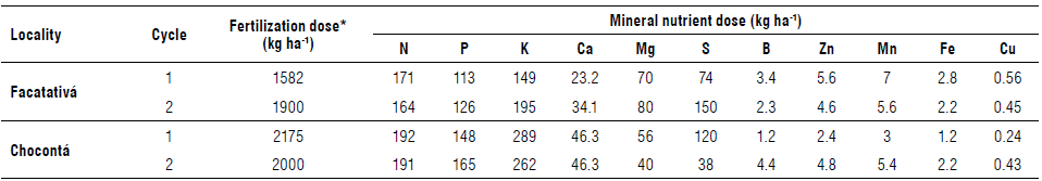 Critical dilution curves for calcium, magnesium, and sulfur in potato ...