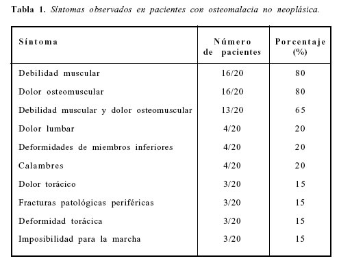  on Acta Medica Colombiana   Non Neoplasic Osteomalacia In Colombia