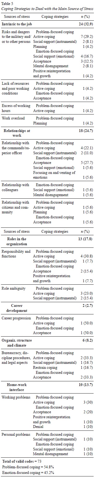 Literature review on coping strategies