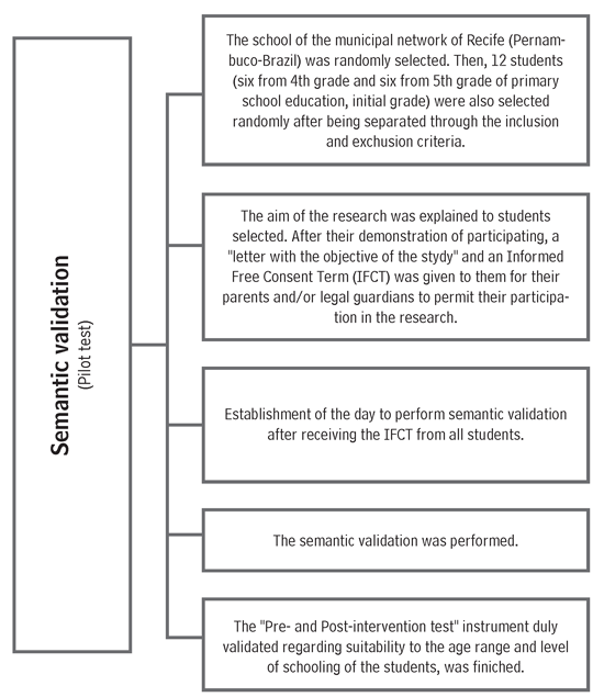Construction and Validation of an Instrument to Evaluate Knowledge on ...
