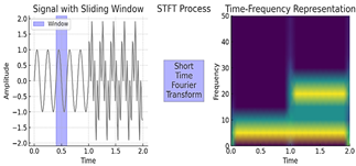 Analysis and comparison of Fourier and Wavelet transforms: application ...