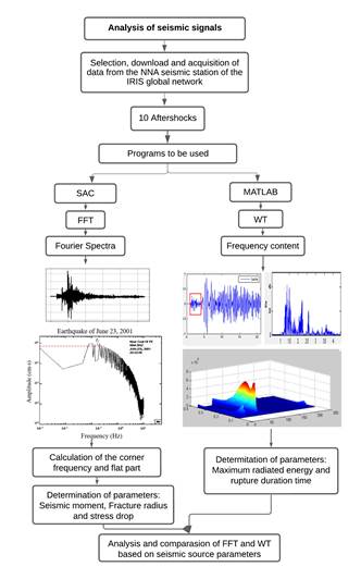 Analysis and comparison of Fourier and Wavelet transforms: application ...