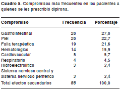 Efectos secundarios del tramadol