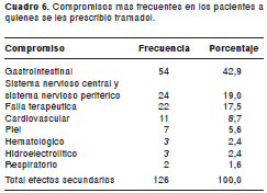 CONSECUENCIAS DEL TRAMADOL INYECTABLE