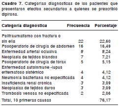 EFECTOS SECUNDARIOS DE TRAMADOL 100 MG