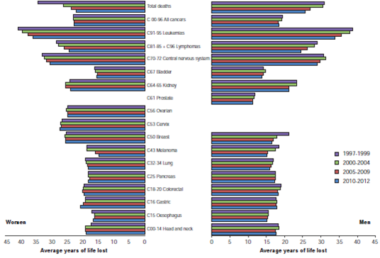 Years of life lost as a measure of cancer burden in Colombia, 1997-2012