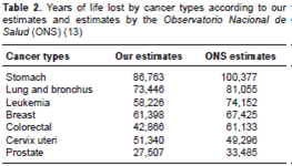 Years of life lost as a measure of cancer burden in Colombia, 1997-2012