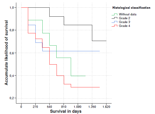 Survival analysis and associated factors of high-grade glioma patients