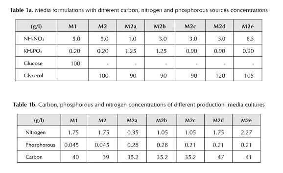 Study Of Itaconic Acid Production By Aspergillus Terrus Mjl05 Strain With Different Variable