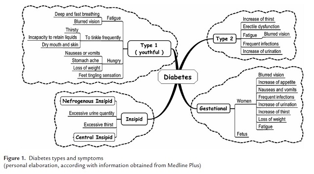 Knowledge Based System Model To Support Diabetes Research And Clinical Process