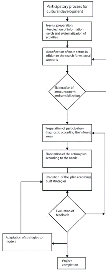 Participative management model for humanizing public spaces. Analco ...