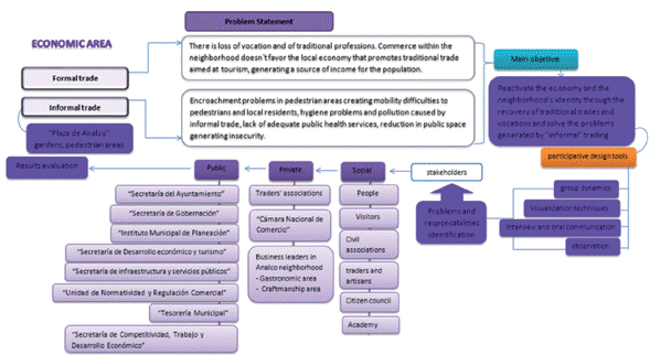 Participative management model for humanizing public spaces. Analco ...