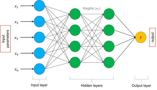 Neural model to estimate permeability from well logs and core data