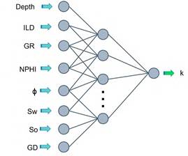 Neural model to estimate permeability from well logs and core data
