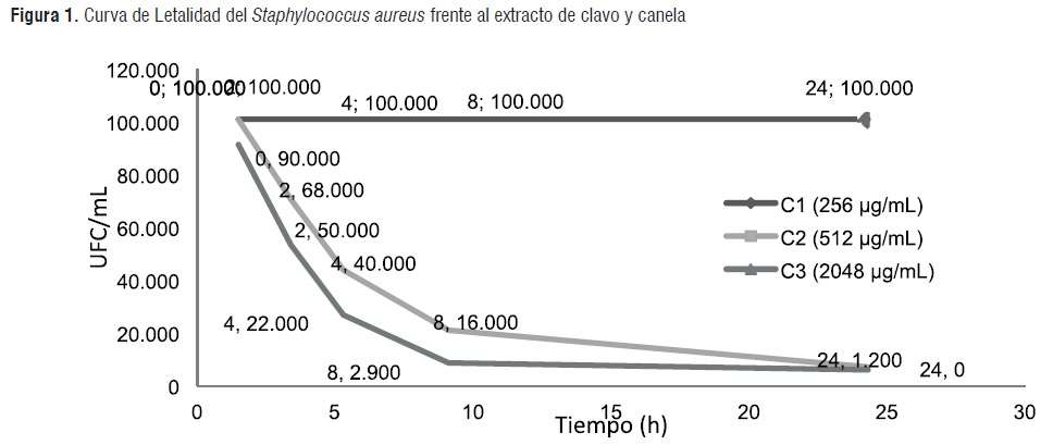 Usa clavo de olor y combate la bacteria E.Coli