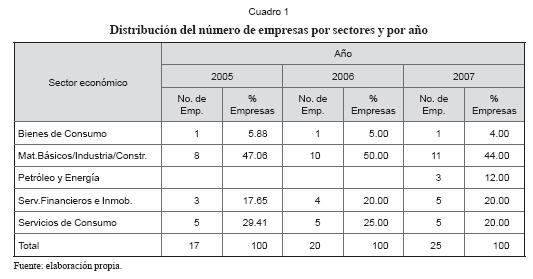 Estadisticas de empresas por sectores en colombia