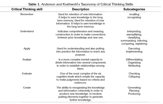 Strategies to develop critical thinking appendix b