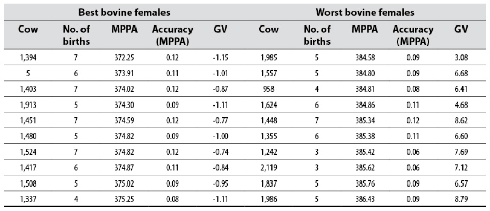 Retrospective analysis of reproductive traits in Colombian Romosinuano  creole bovine females