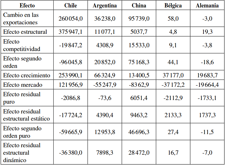Análisis de la competitividad de Chile en el mercado mundial del litio