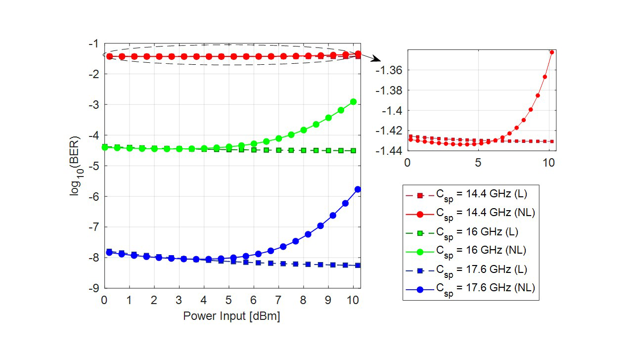 Impact of Interchannel Interference in Gridless Nyquist-WDM Systems ...