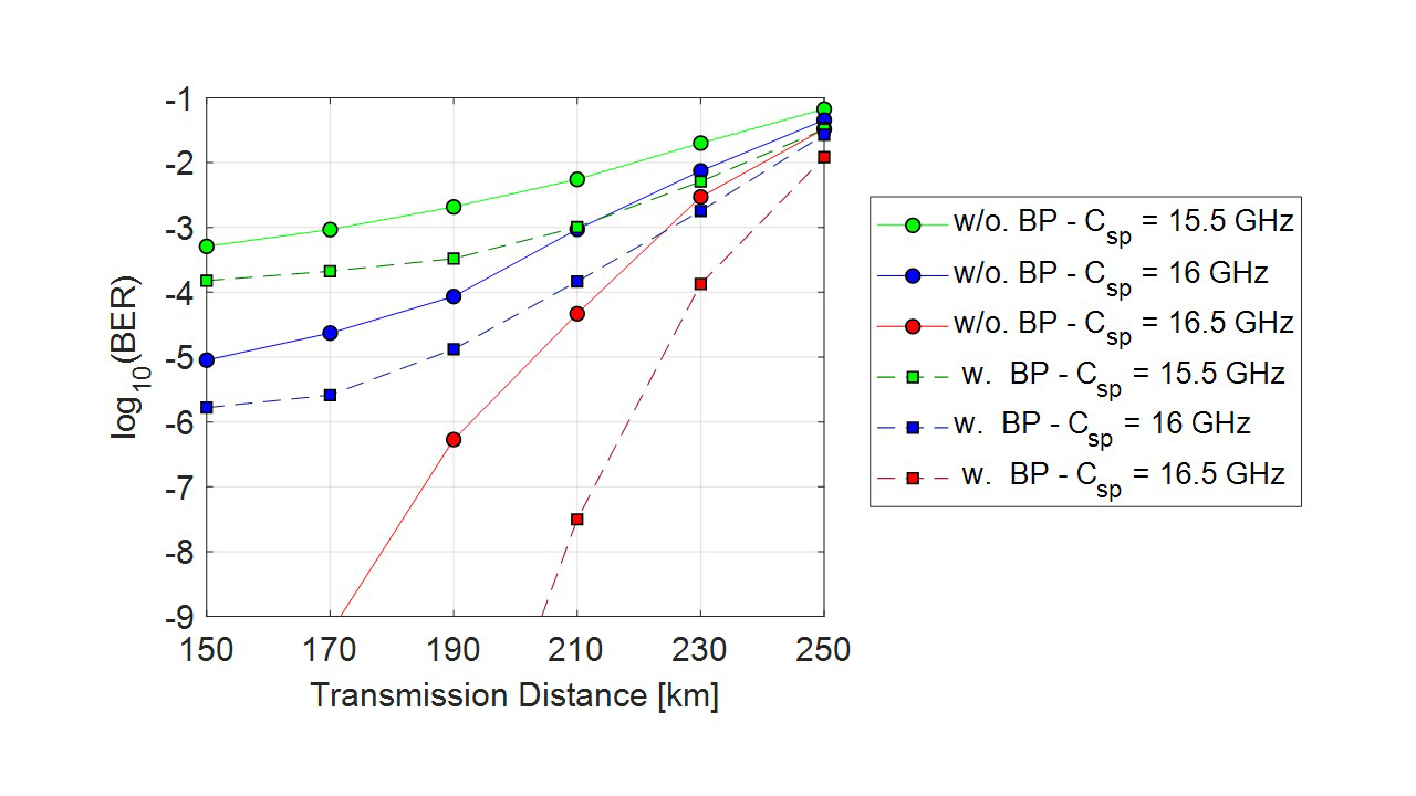 Impact of Interchannel Interference in Gridless Nyquist-WDM Systems ...