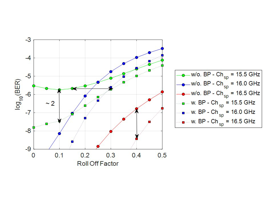 Impact of Interchannel Interference in Gridless Nyquist-WDM Systems ...