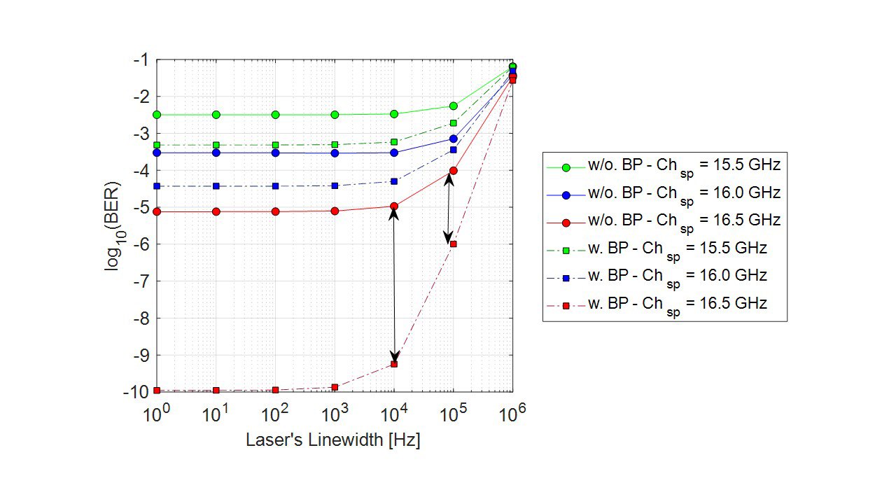 Impact of Interchannel Interference in Gridless Nyquist-WDM Systems ...