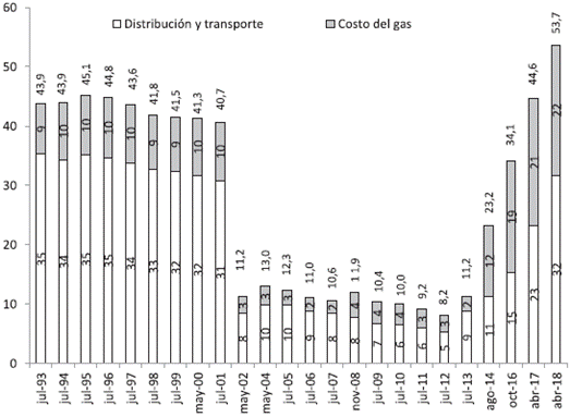 Las modificaciones tarifarias en la cadena del gas natural en Argentina