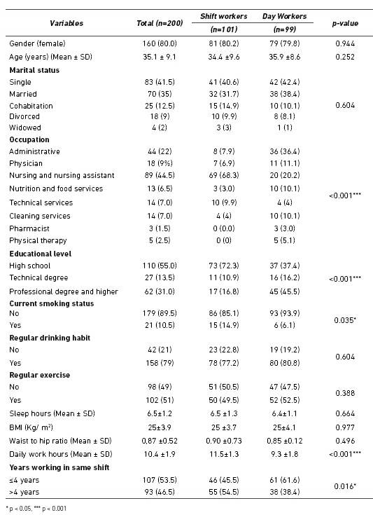 Shift work and work- related stress symptoms in health care workers in ...