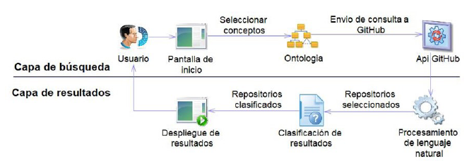 Recuperación y clasificación de arquitecturas software en GitHub para ...