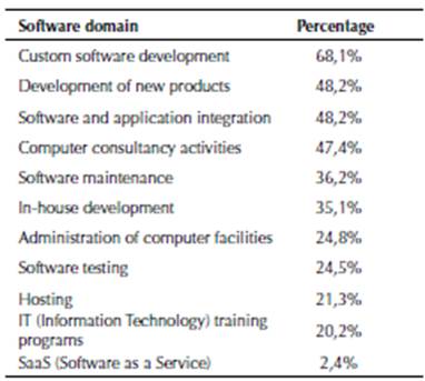 “Snapshot” of the State of Software Reuse in Colombia