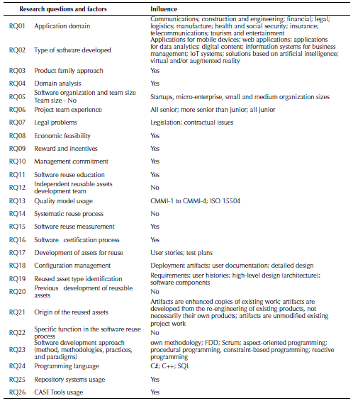 “Snapshot” of the State of Software Reuse in Colombia