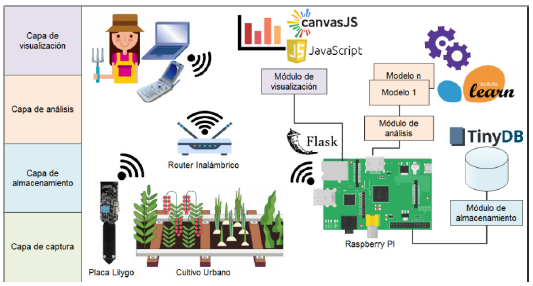 Sistema IoT para el monitoreo de variables climatológicas en cultivos ...