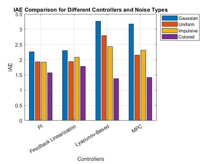 Comparative Analysis of Control Algorithms for Mobile Robots under ...