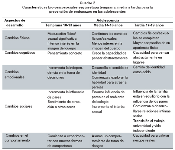 Adolescencia: cambios bio-psicosociales y salud oral