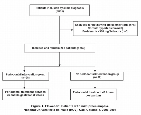 Preeclampsia Chart