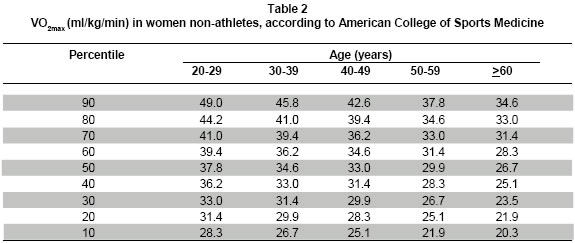 Acsm Vo2max Chart