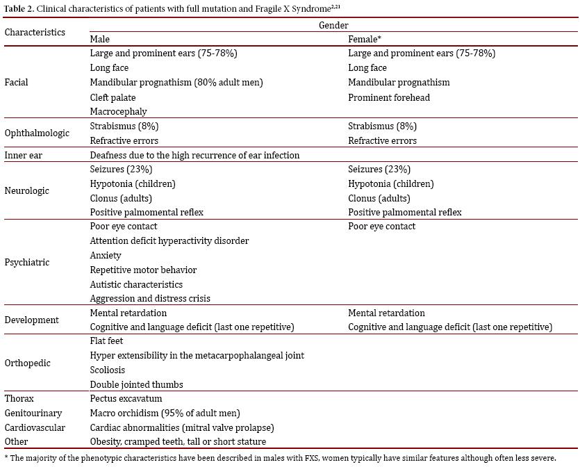 Fragile X Repeat Chart